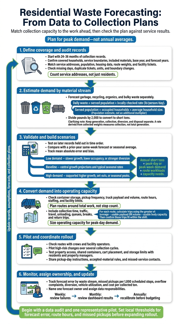 Residential Waste Forecasting: From Data to Collection Plans