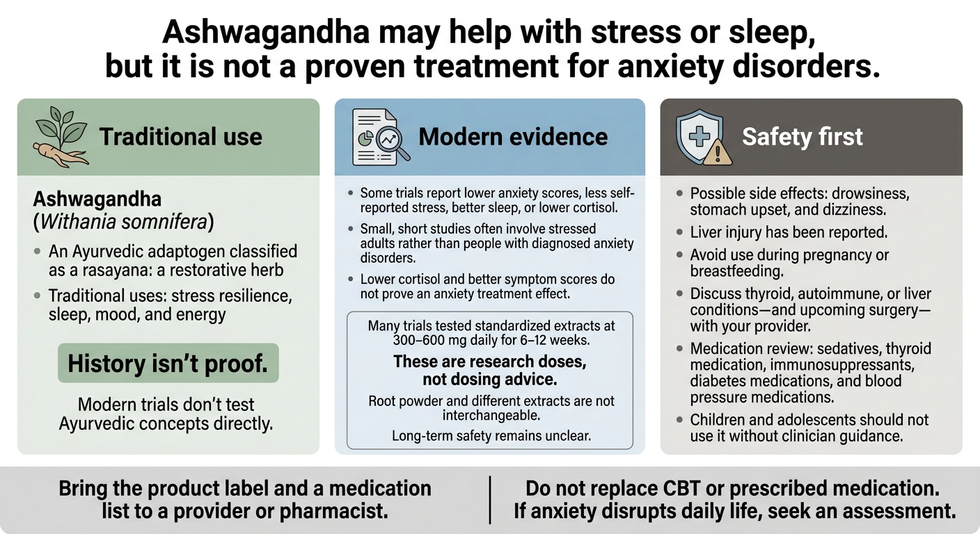 Ashwagandha for anxiety infographic: traditional Ayurvedic use, modern evidence on stress and sleep, and safety concerns including liver injury, pregnancy, and medication interactions