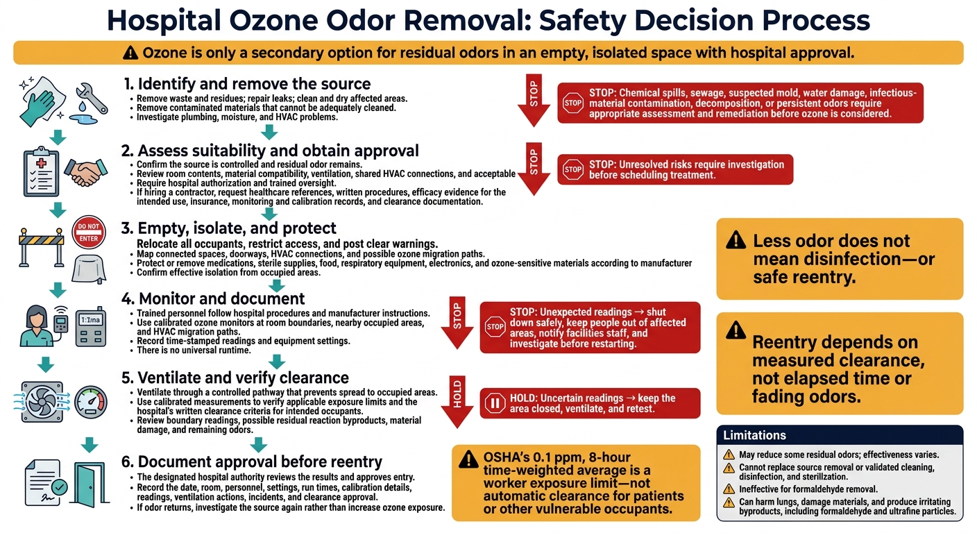 Hospital Ozone Odor Removal: Safety Decision Process
