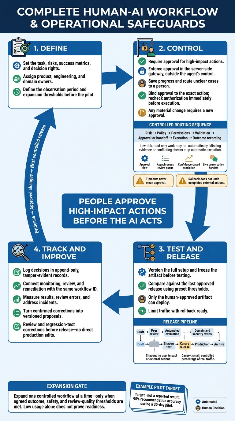 The Human-AI Design Loop: From Approval to Improvement