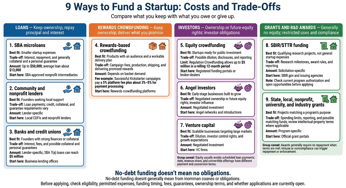 9 Ways to Fund a Startup: Costs and Trade-Offs