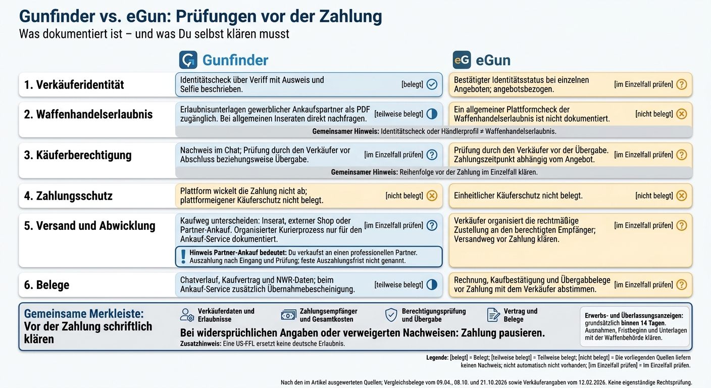 Gunfinder vs. eGun: Prüfungen vor der Zahlung