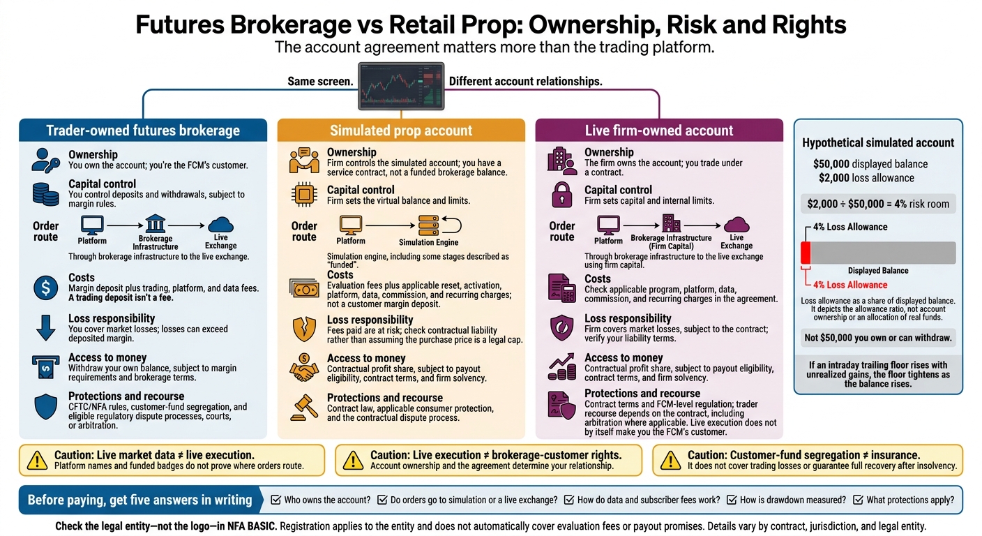 Futures Brokerage vs Retail Prop: Ownership, Risk and Rights