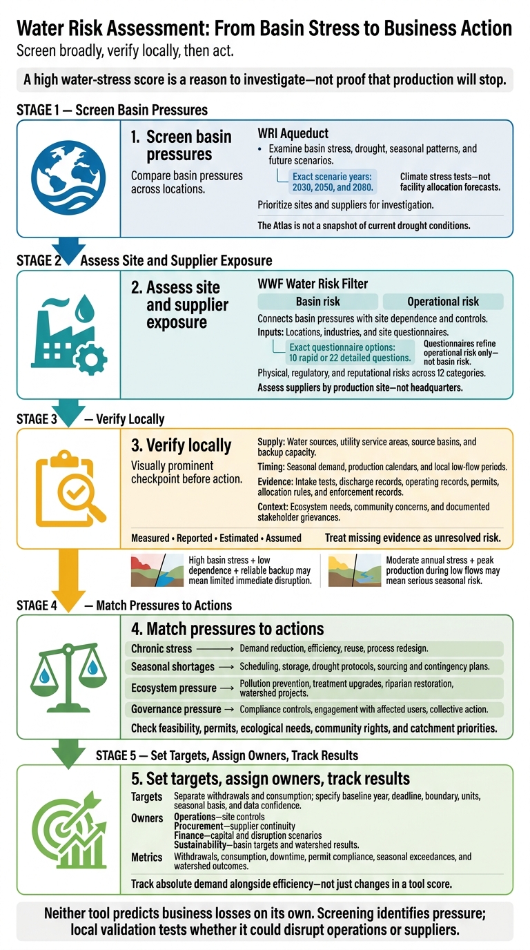Water Risk Assessment: From Basin Stress to Business Action