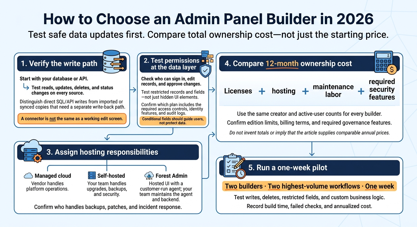 How to Choose an Admin Panel Builder in 2026