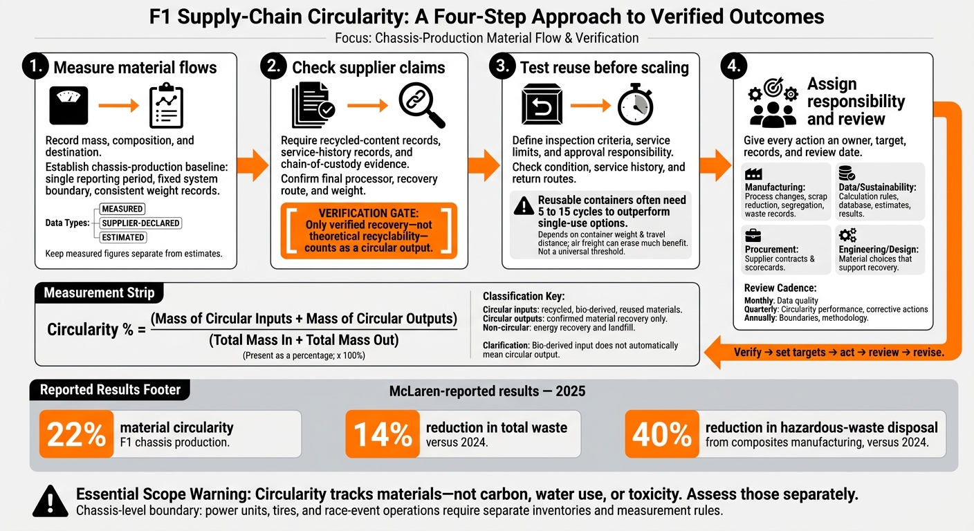 F1 Circularity: From Material Tracking to Verified Recovery
