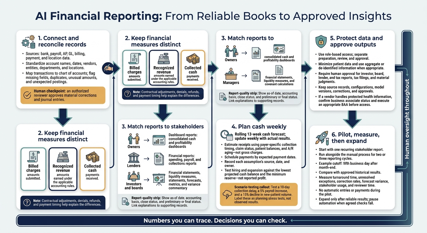 AI Financial Reporting: From Reliable Books to Approved Insights