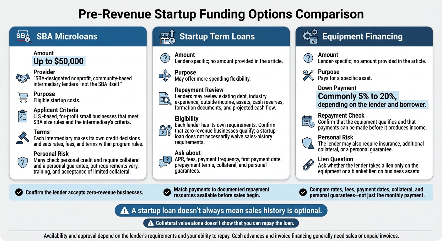 Pre-Revenue Business Funding Options Compared