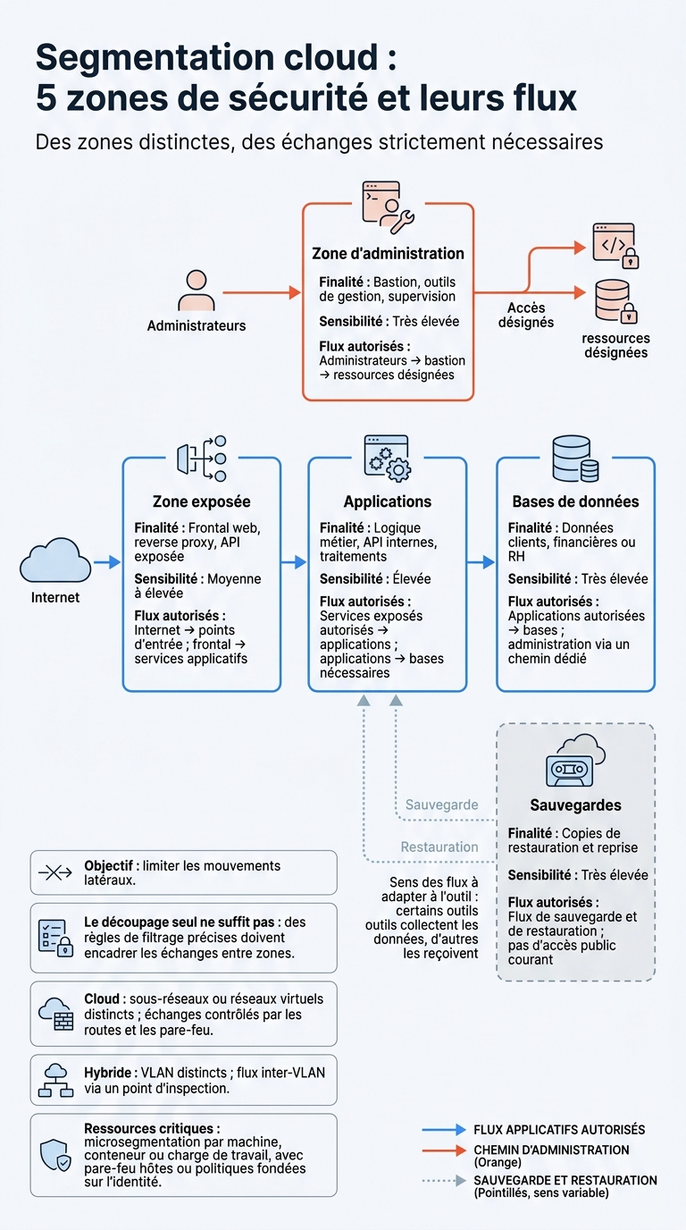 Segmentation cloud : 5 zones de sécurité et leurs flux