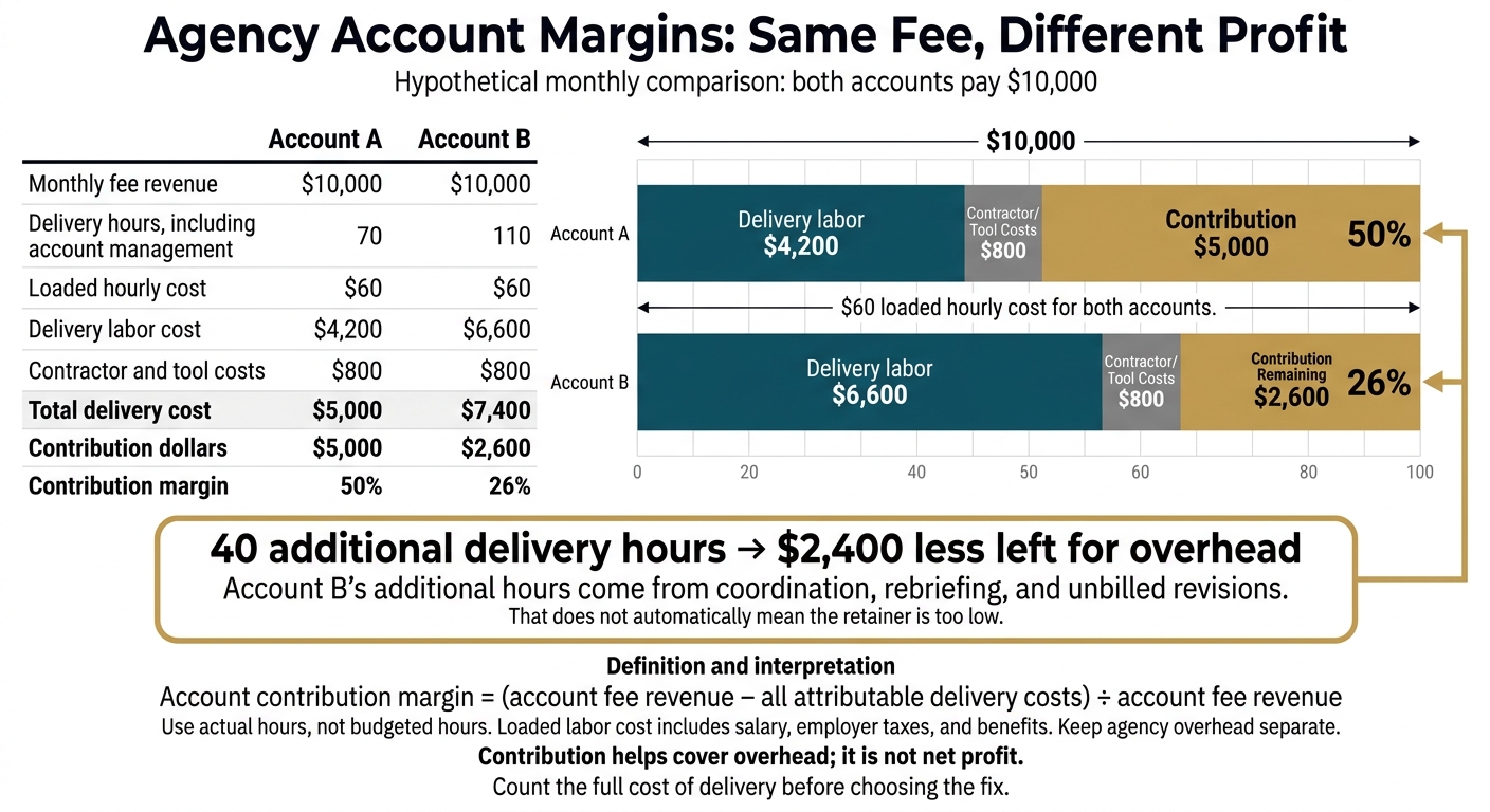 Agency Account Margins: Same Fee, Different Profit