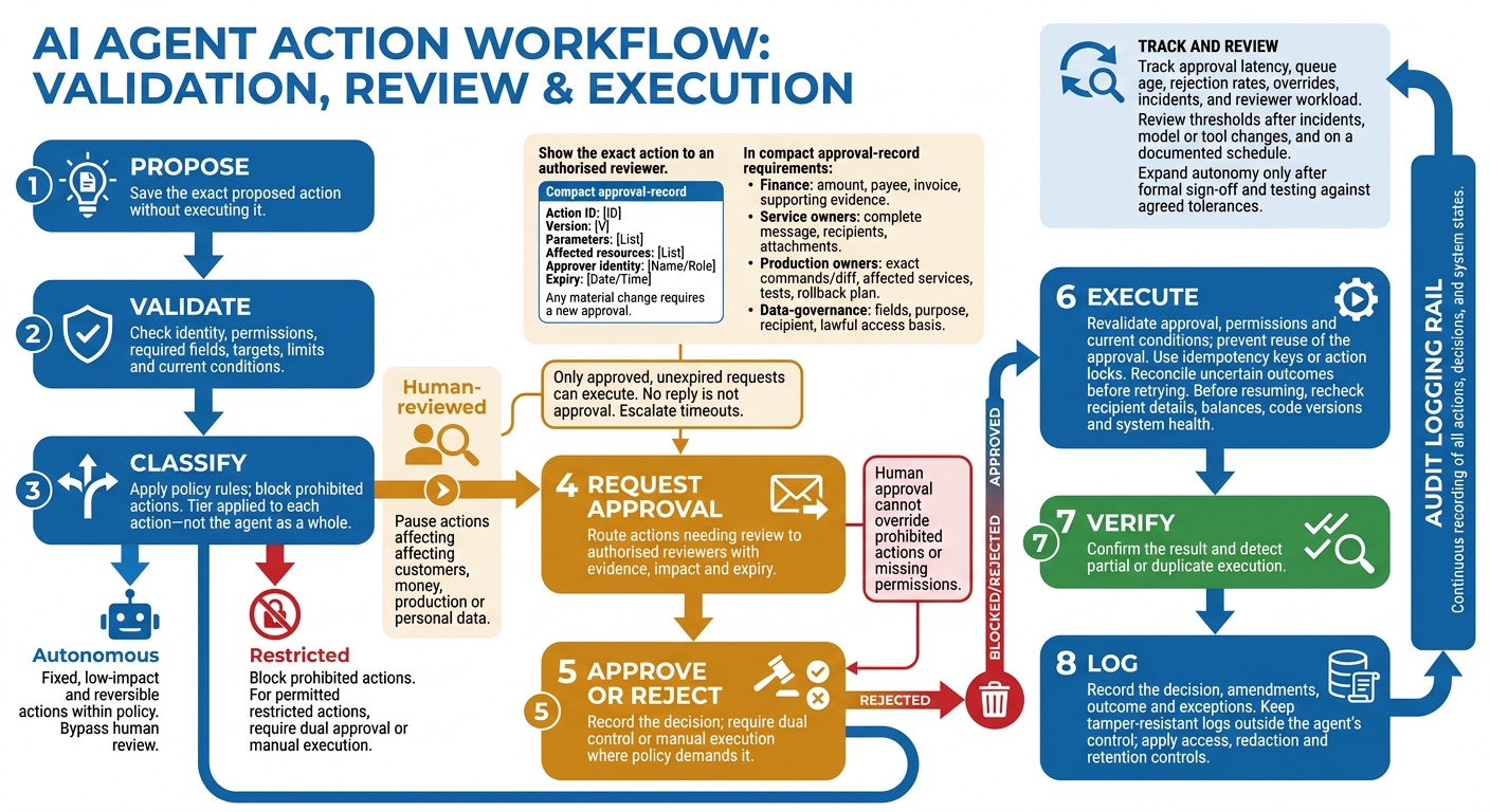 AI Agent Approval Workflow: From Proposal to Execution
