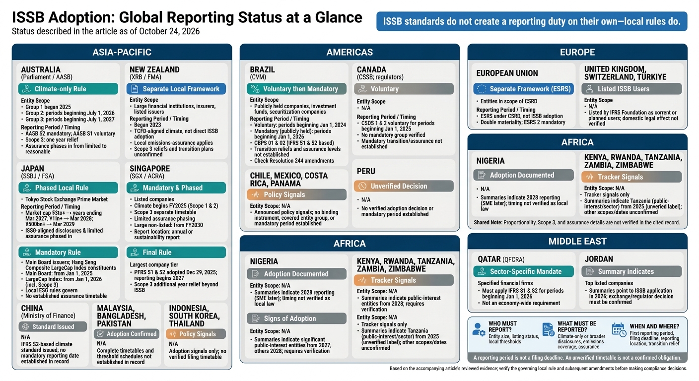ISSB Adoption: Global Reporting Status at a Glance