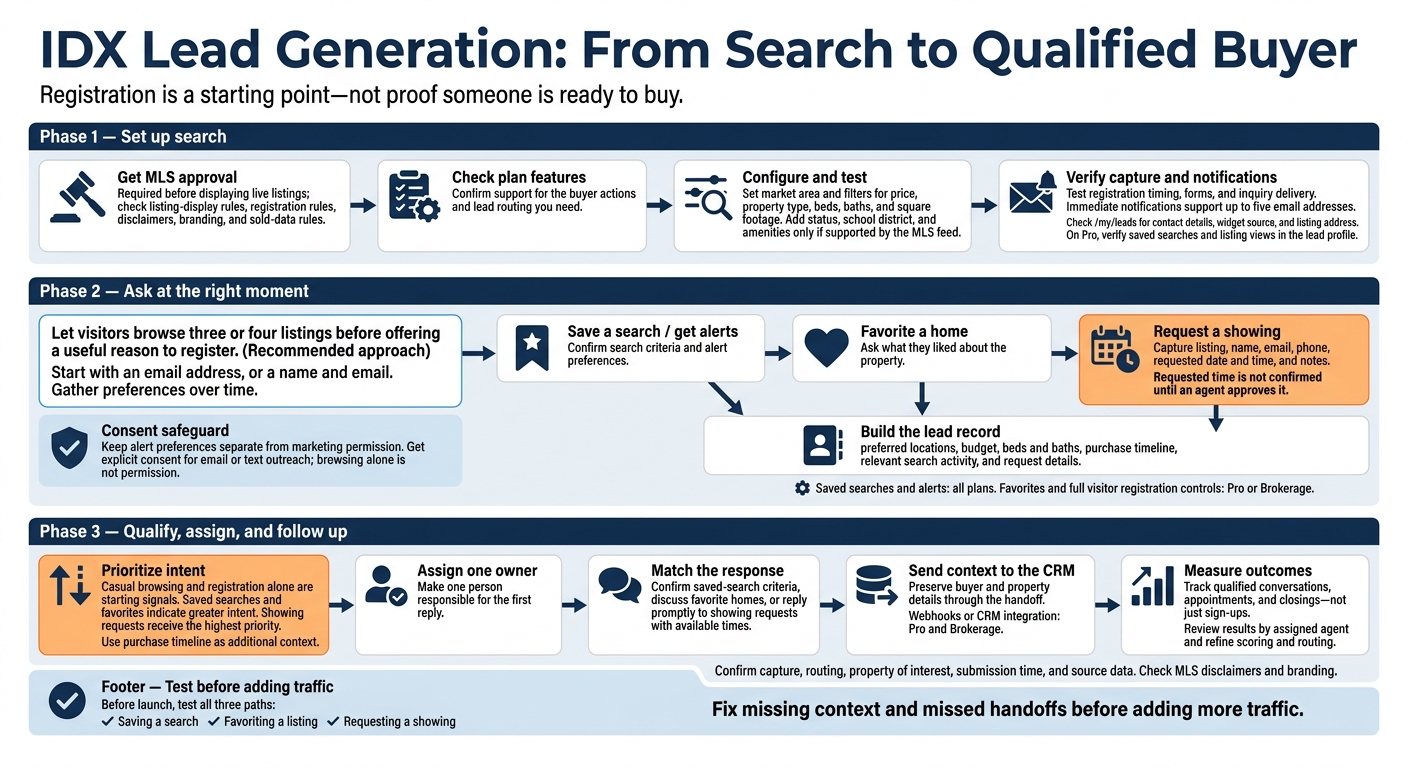 IDX Lead Generation: From Search to Qualified Buyer