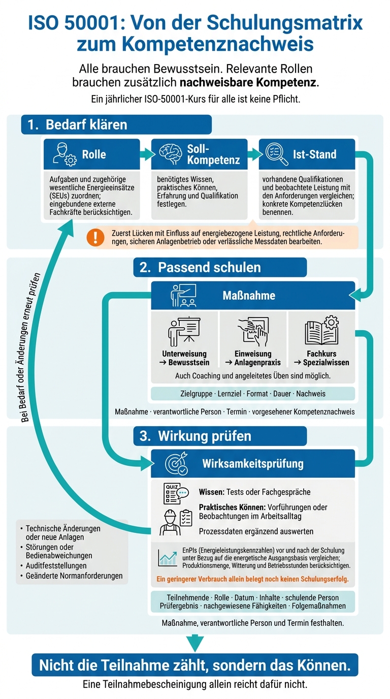 ISO 50001: Von der Schulungsmatrix zum Kompetenznachweis