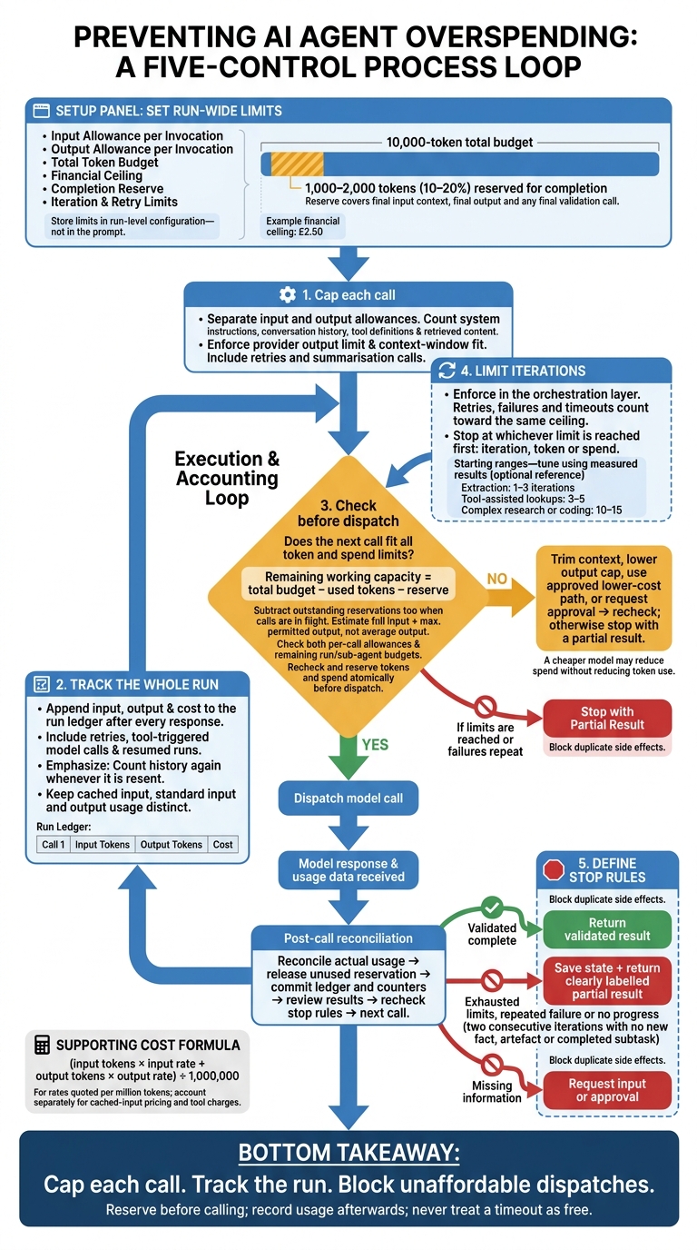 5 Token Budget Controls for AI Agent Loops