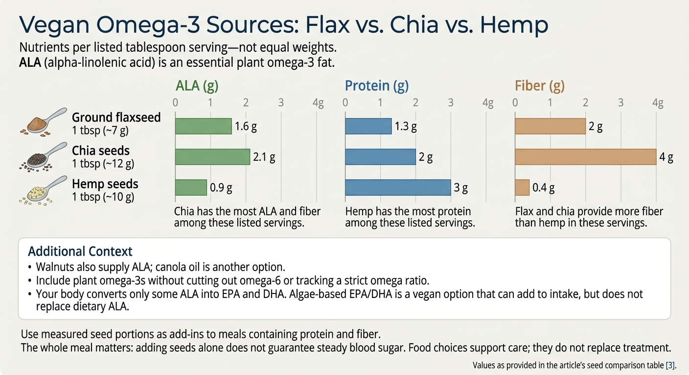 Vegan Omega-3 Sources: Flax vs. Chia vs. Hemp