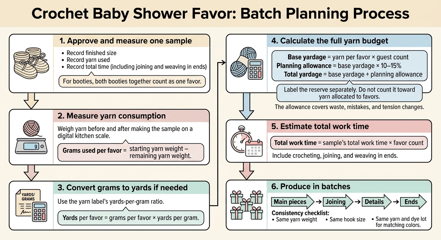 Crochet Favor Batch Planning: From Sample to Supplies
