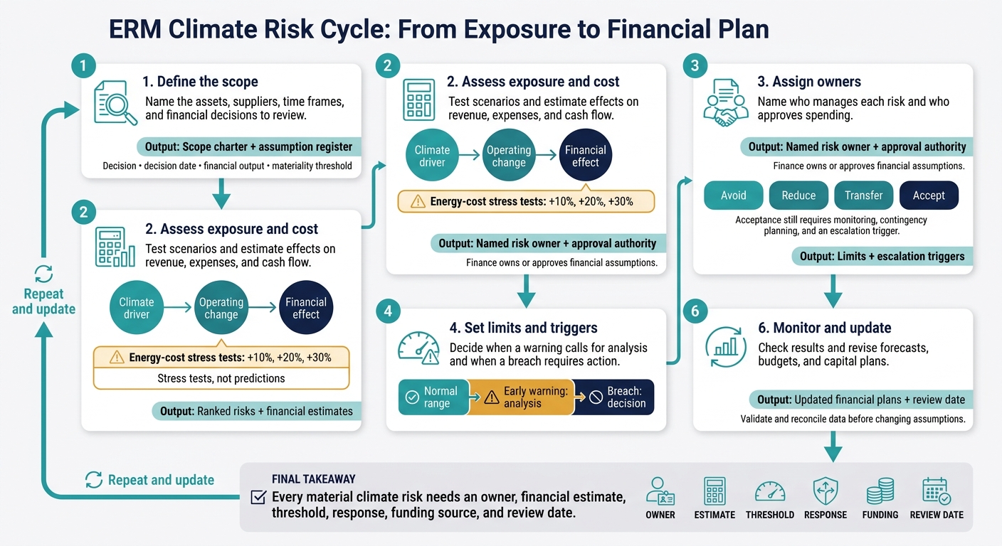How to Integrate Climate Risk into ERM: 6 Steps