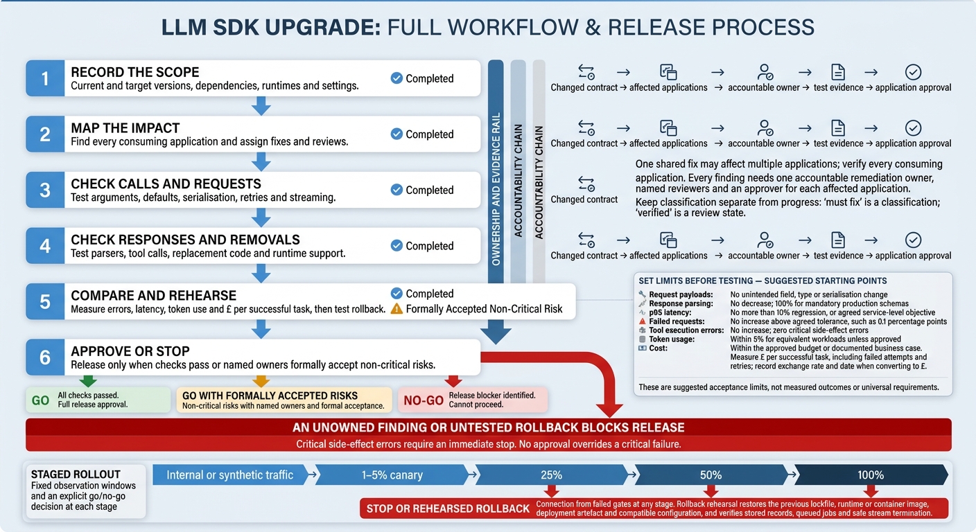 LLM SDK Upgrade: Six-Step Release Checklist