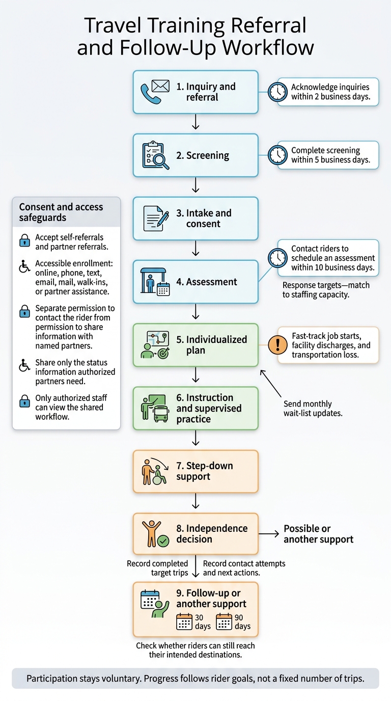 Travel Training Referral and Follow-Up Workflow