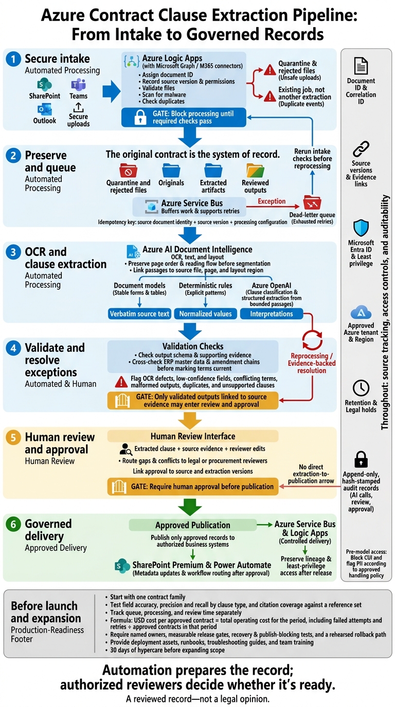 Azure Contract Clause Extraction Pipeline