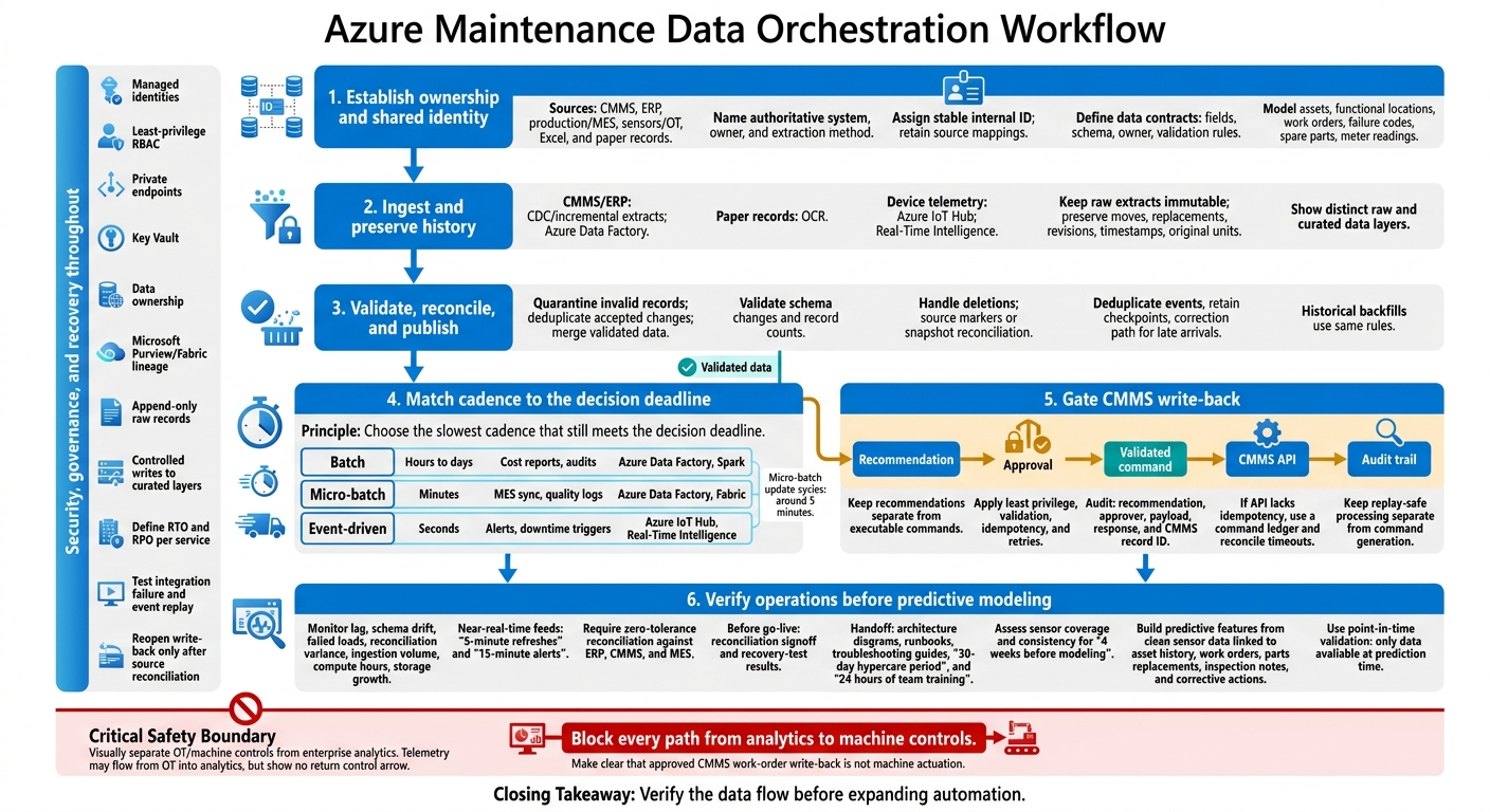 Azure Maintenance Data Orchestration Workflow