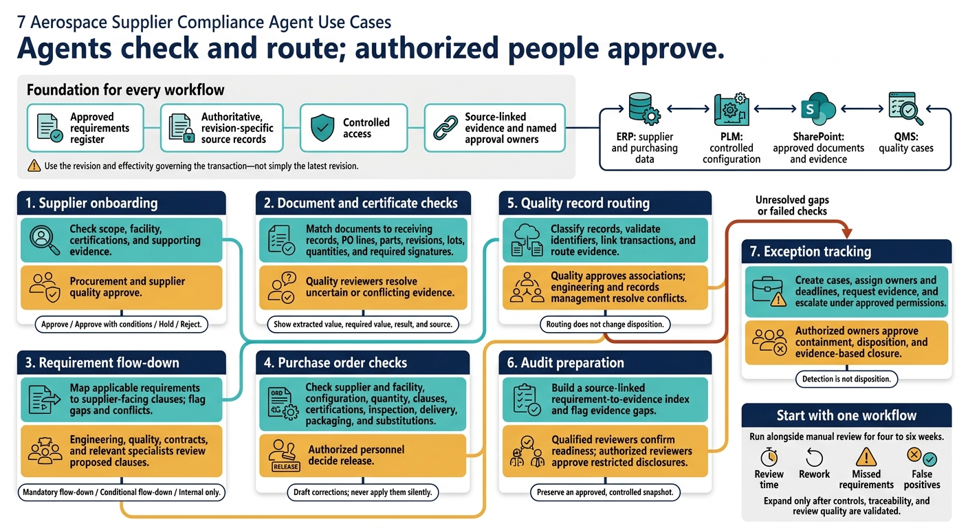 7 Aerospace Supplier Compliance Agent Use Cases