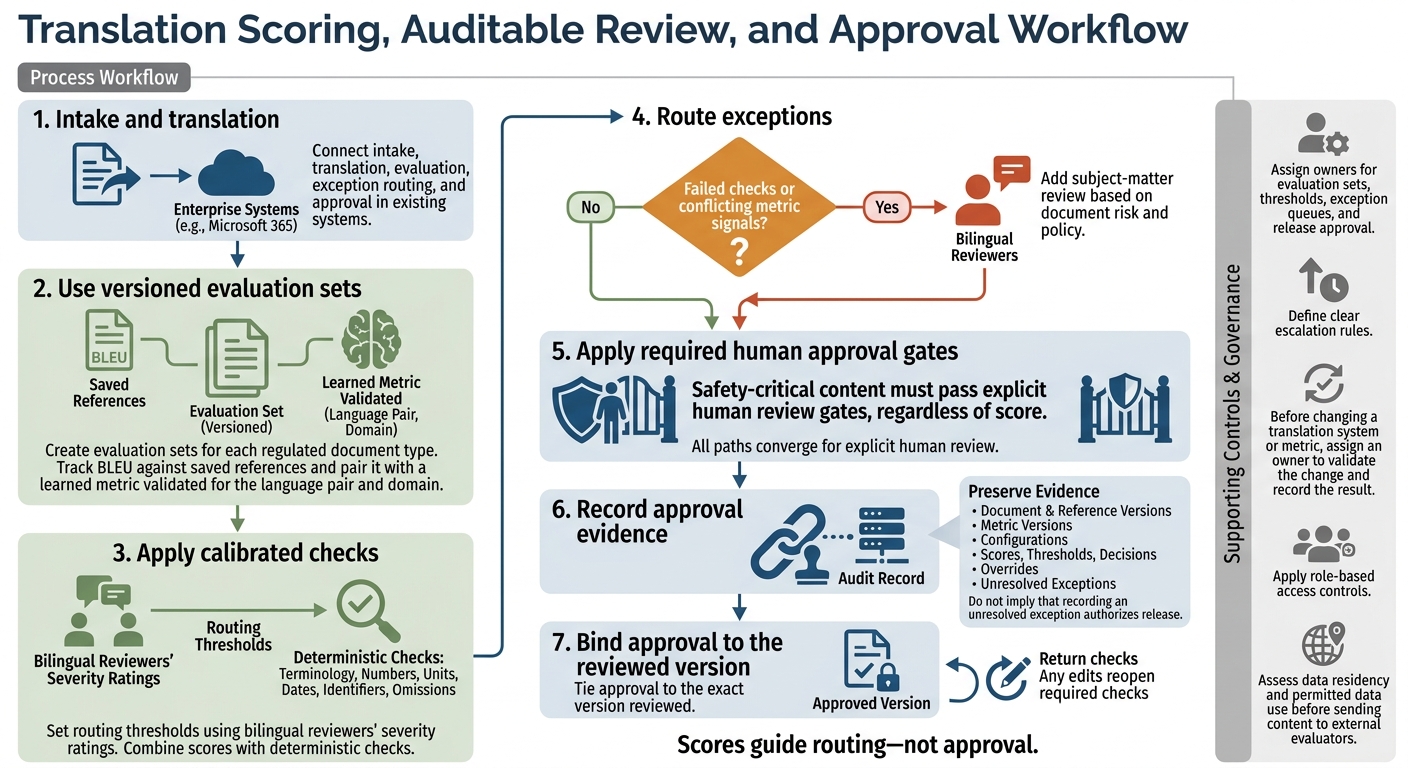 Auditable Translation Review Workflow
