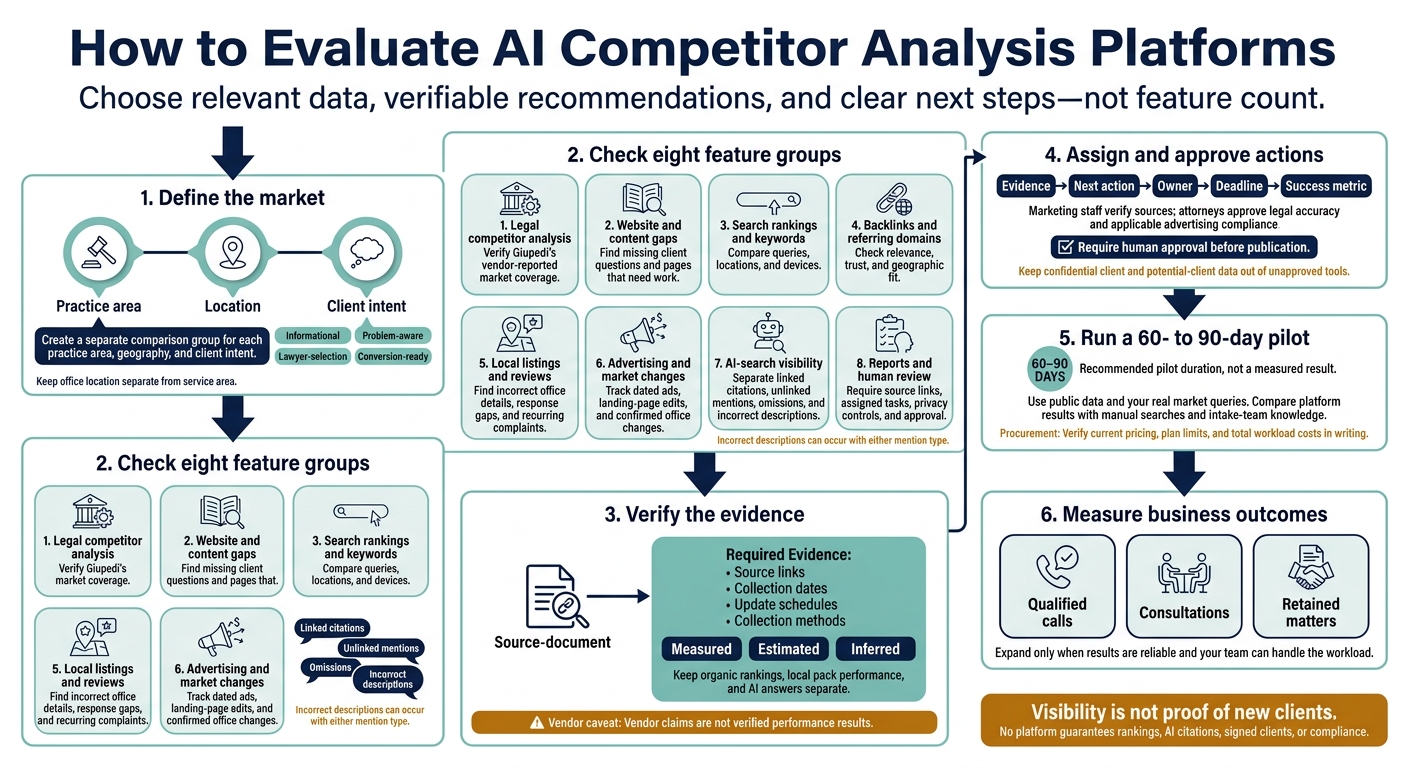 How to Evaluate AI Competitor Analysis Platforms