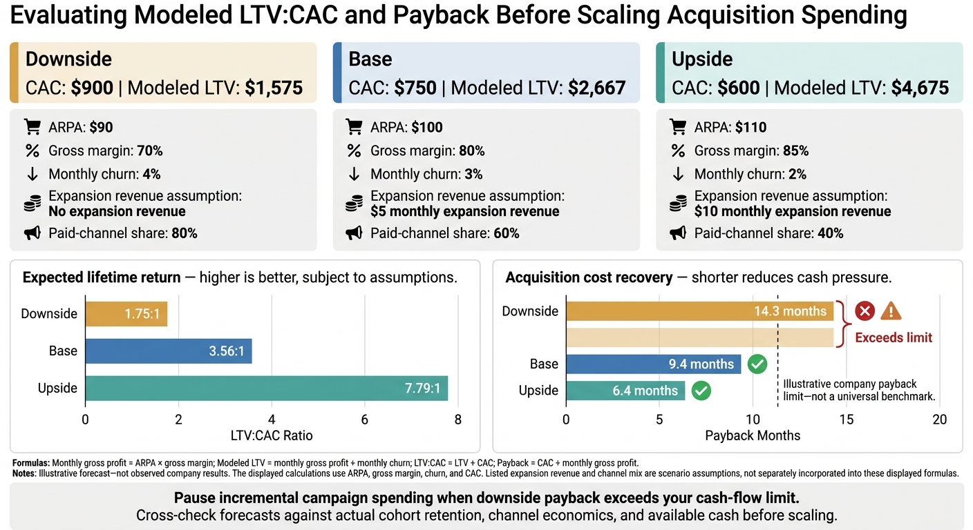 LTV:CAC Scenario Comparison: Returns vs. Payback
