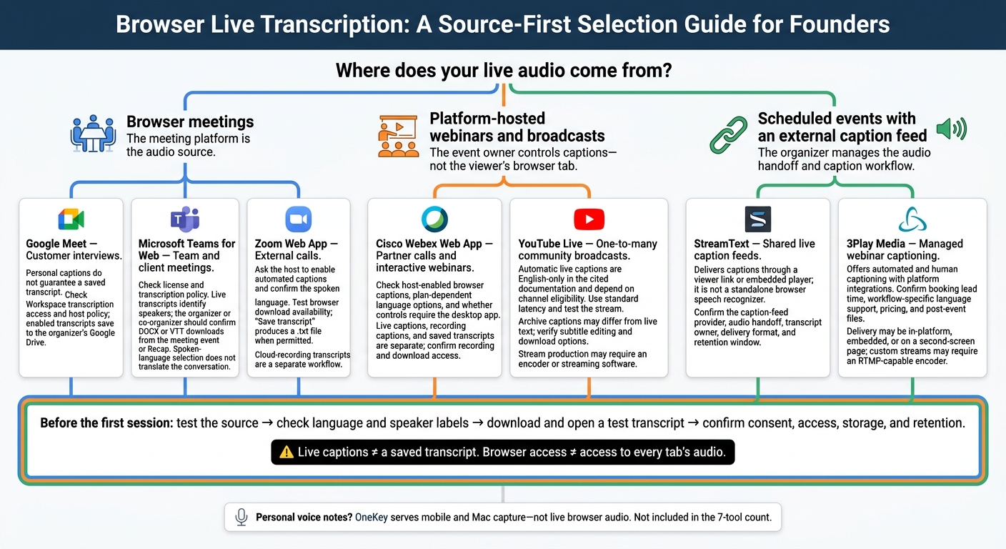 7 Browser Live Transcription Tools: Choose by Audio Source