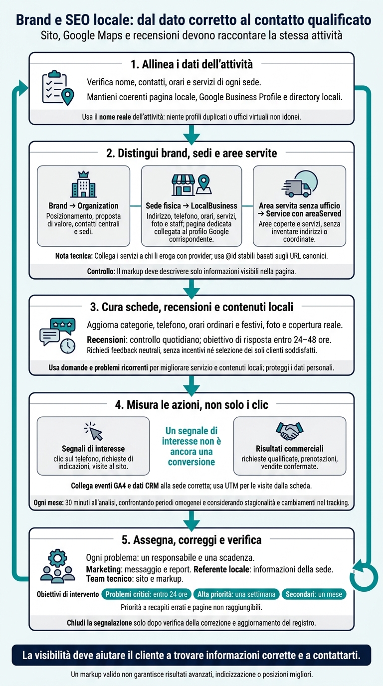 Seo locale e brand: come unire messaggi e mappe 1 Brand e seo locale: dal dato corretto al contatto qualificato