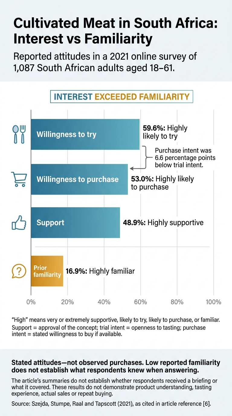 Cultivated Meat in South Africa: Interest vs Familiarity