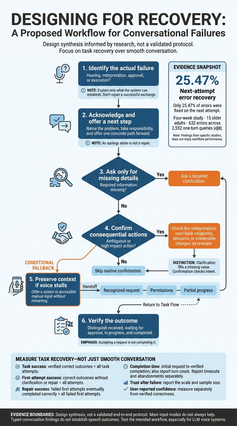 AI Voice UX: A Context-Preserving Recovery Flow
