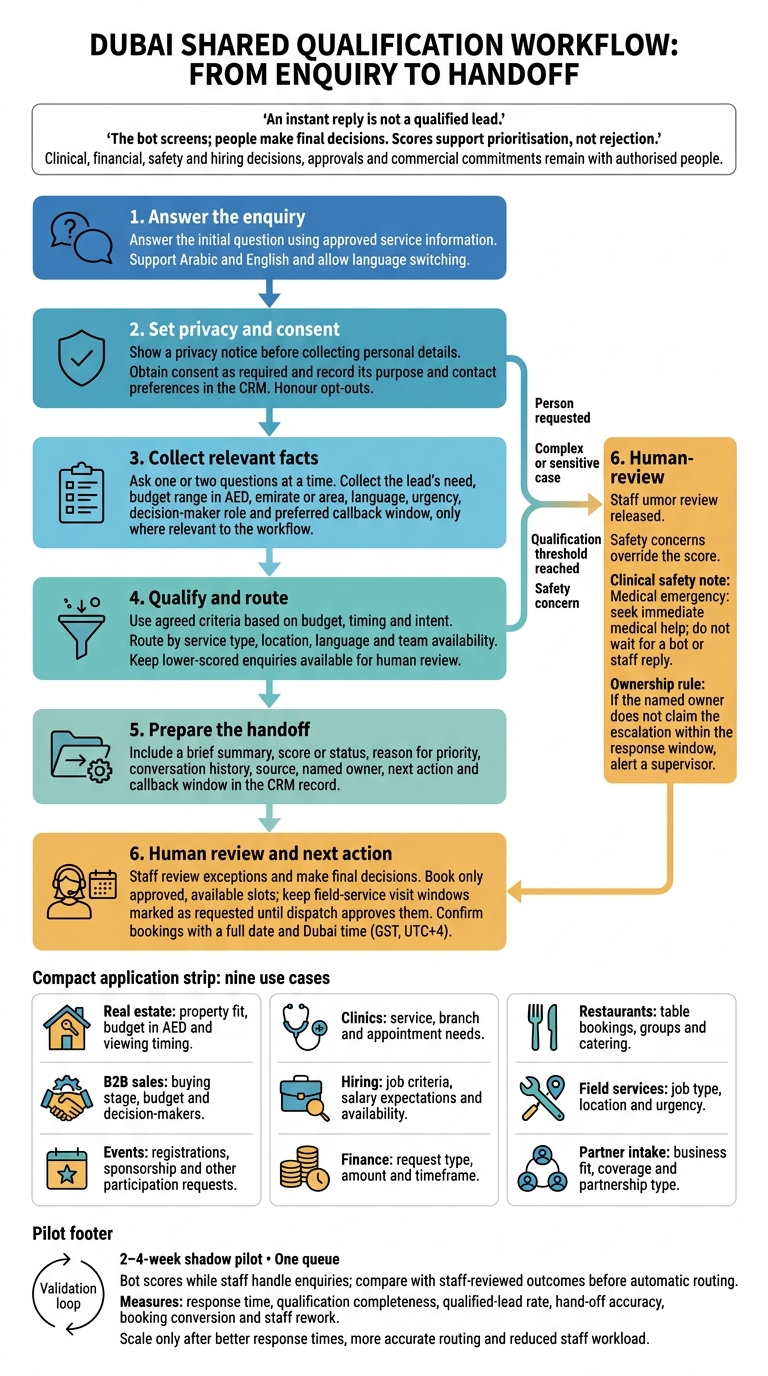 Lead Qualification Bot Dubai: From Enquiry to Human Handoff