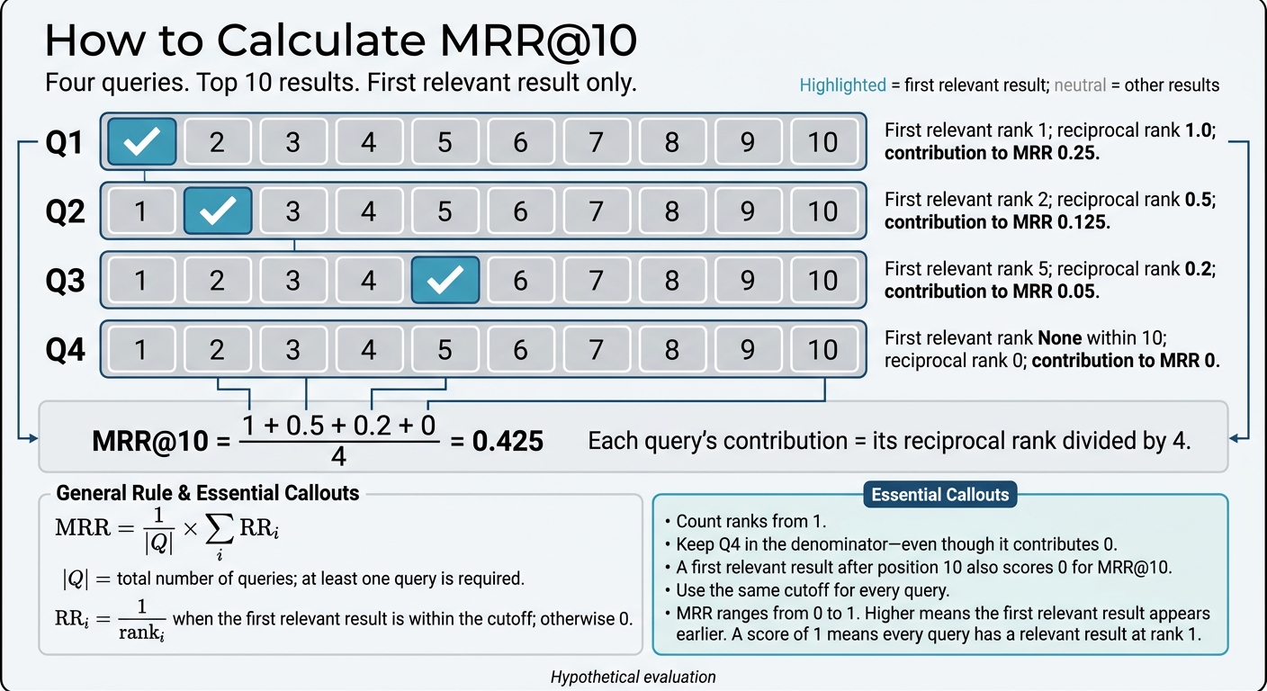 How to Calculate MRR@10