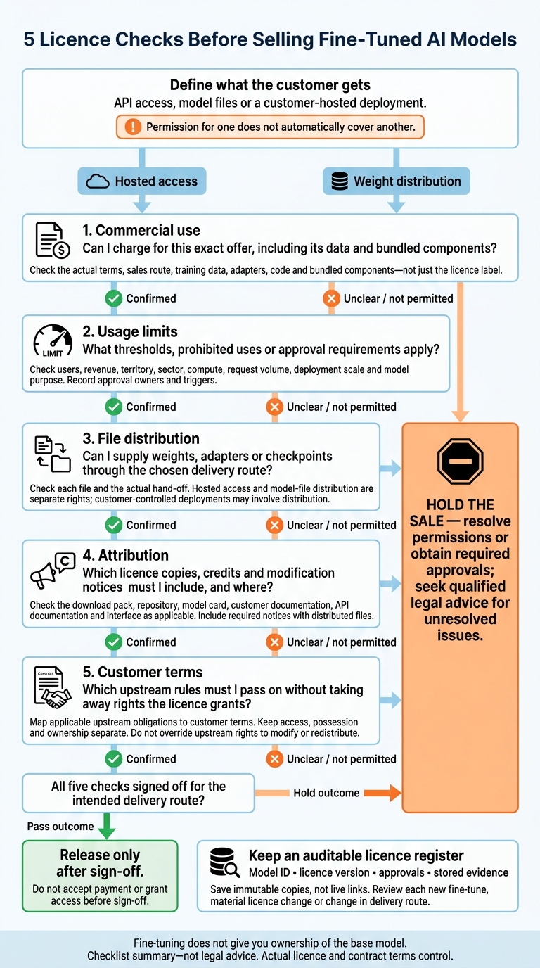 5 Licence Checks Before Selling Fine-Tuned AI Models