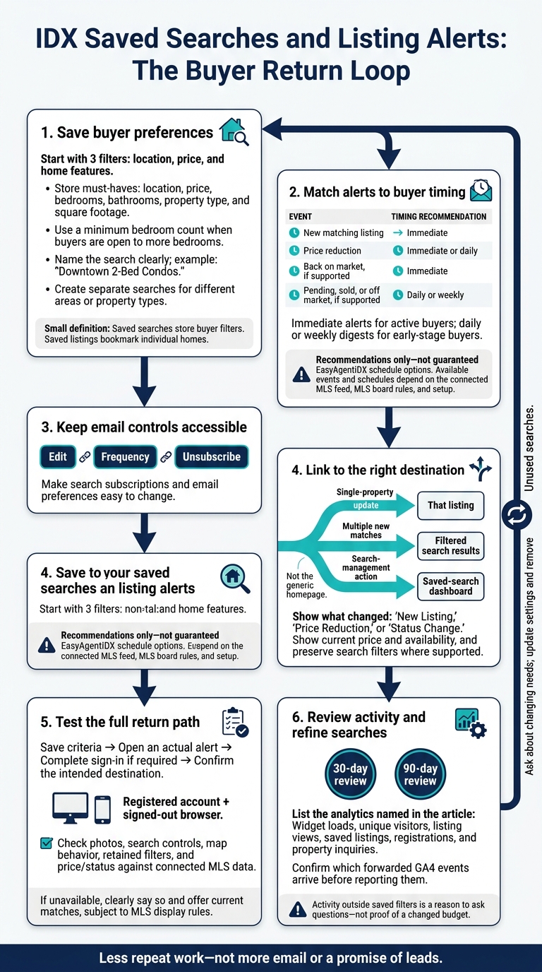 IDX Saved Searches and Listing Alerts: The Buyer Return Loop