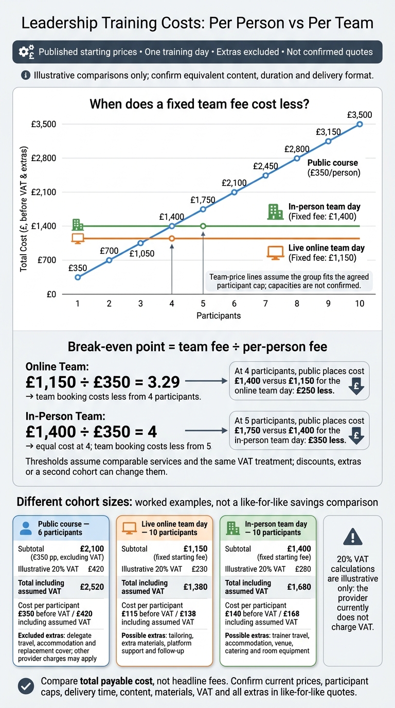 Leadership Training Costs: Per Person vs Per Team