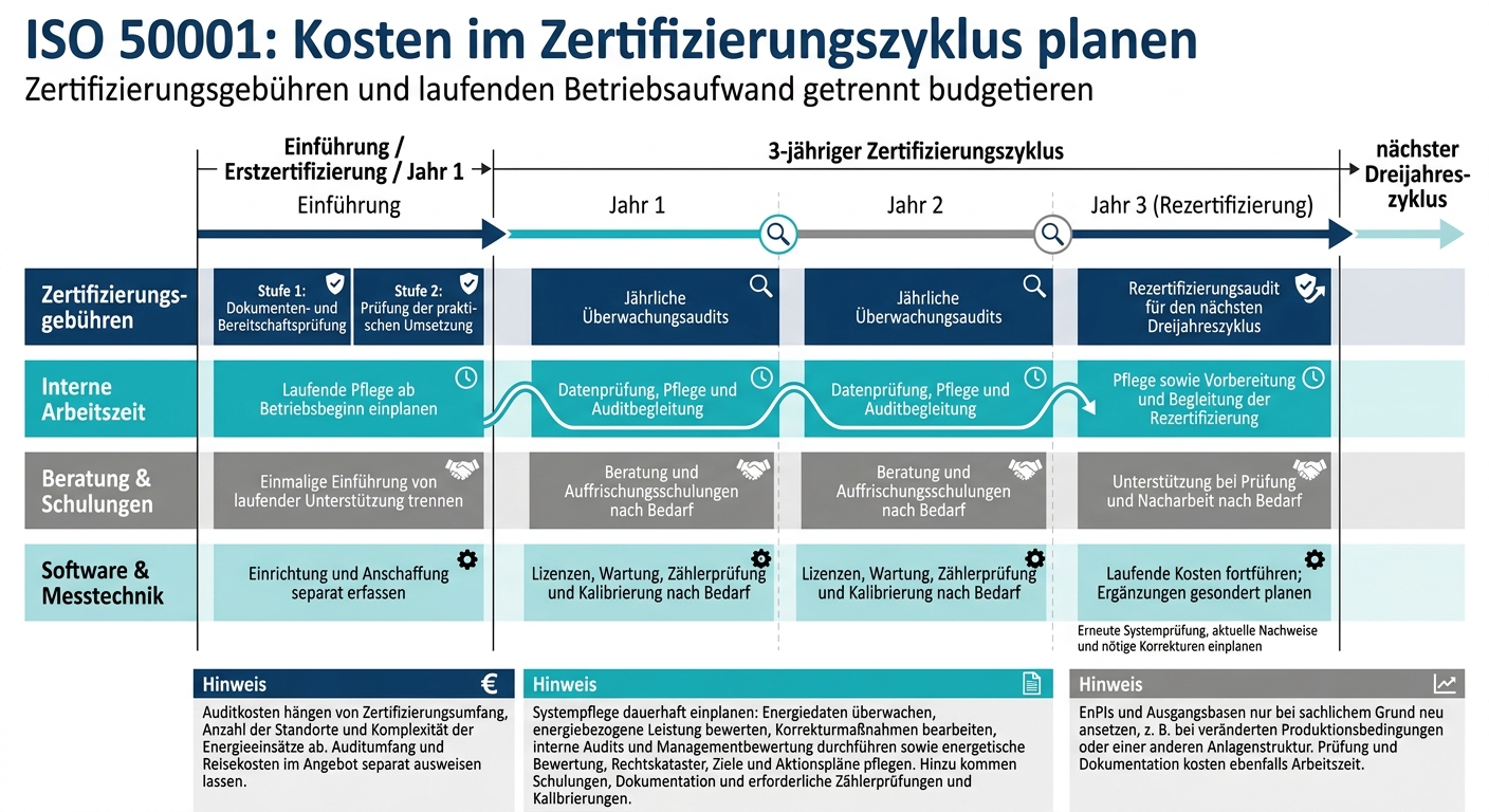 ISO 50001: Kosten im Zertifizierungszyklus planen