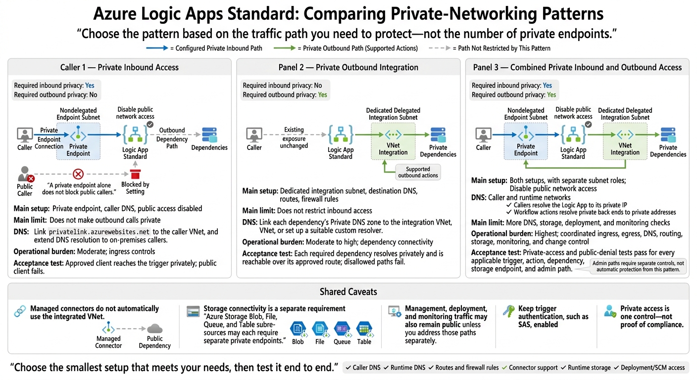 Azure Logic Apps Standard: Private Networking Patterns