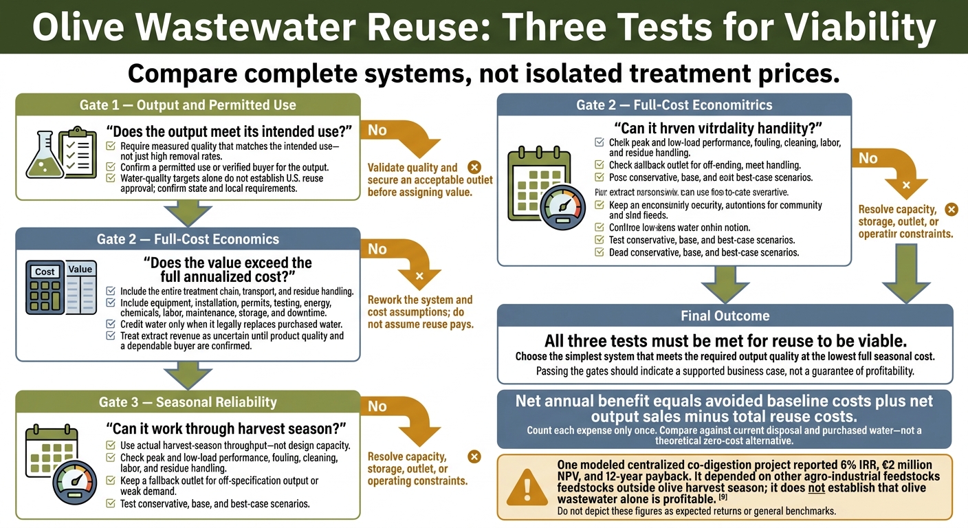 Olive Wastewater Reuse: Three Tests for Viability