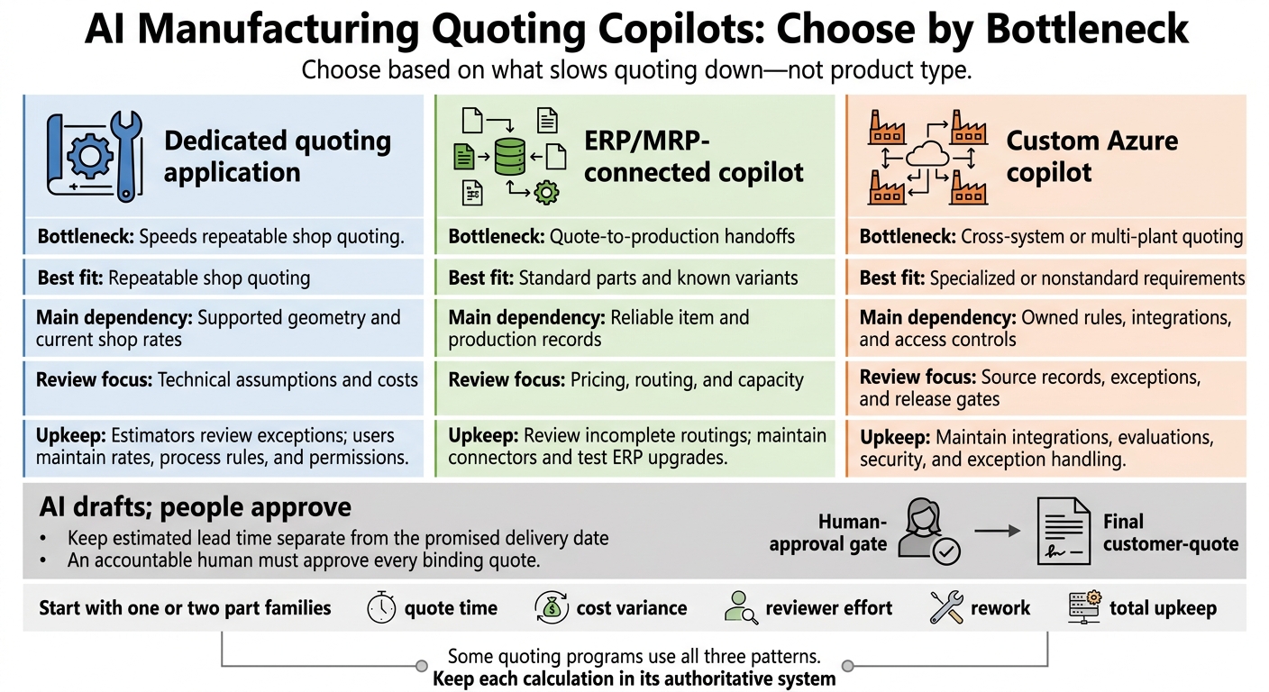 AI Manufacturing Quoting Copilots: Choose by Bottleneck