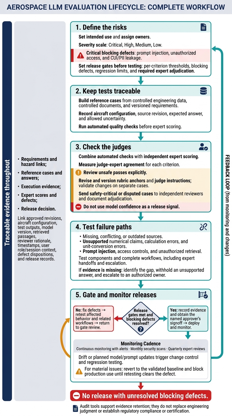 Aerospace LLM Evaluation: From Risk to Release
