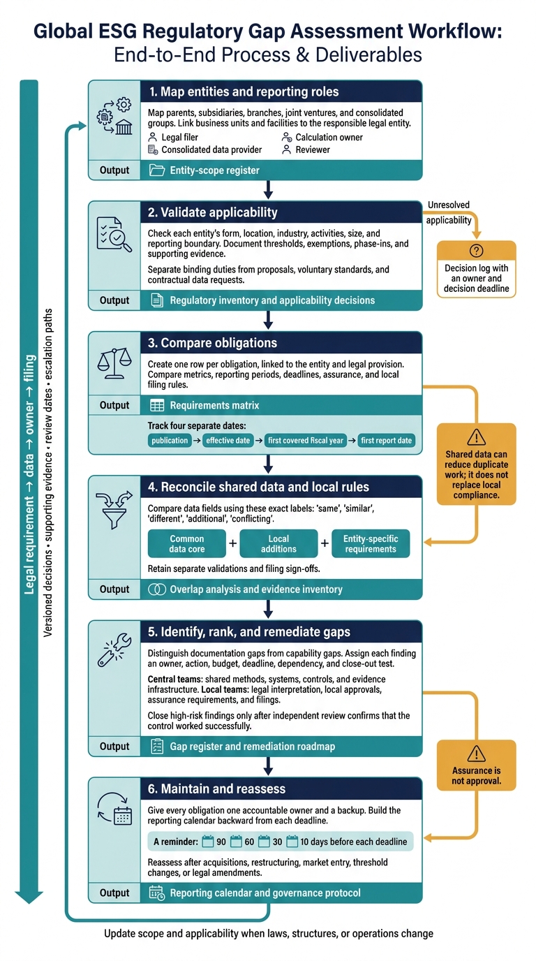 ESG Regulatory Gap Assessment: From Scope to Compliance