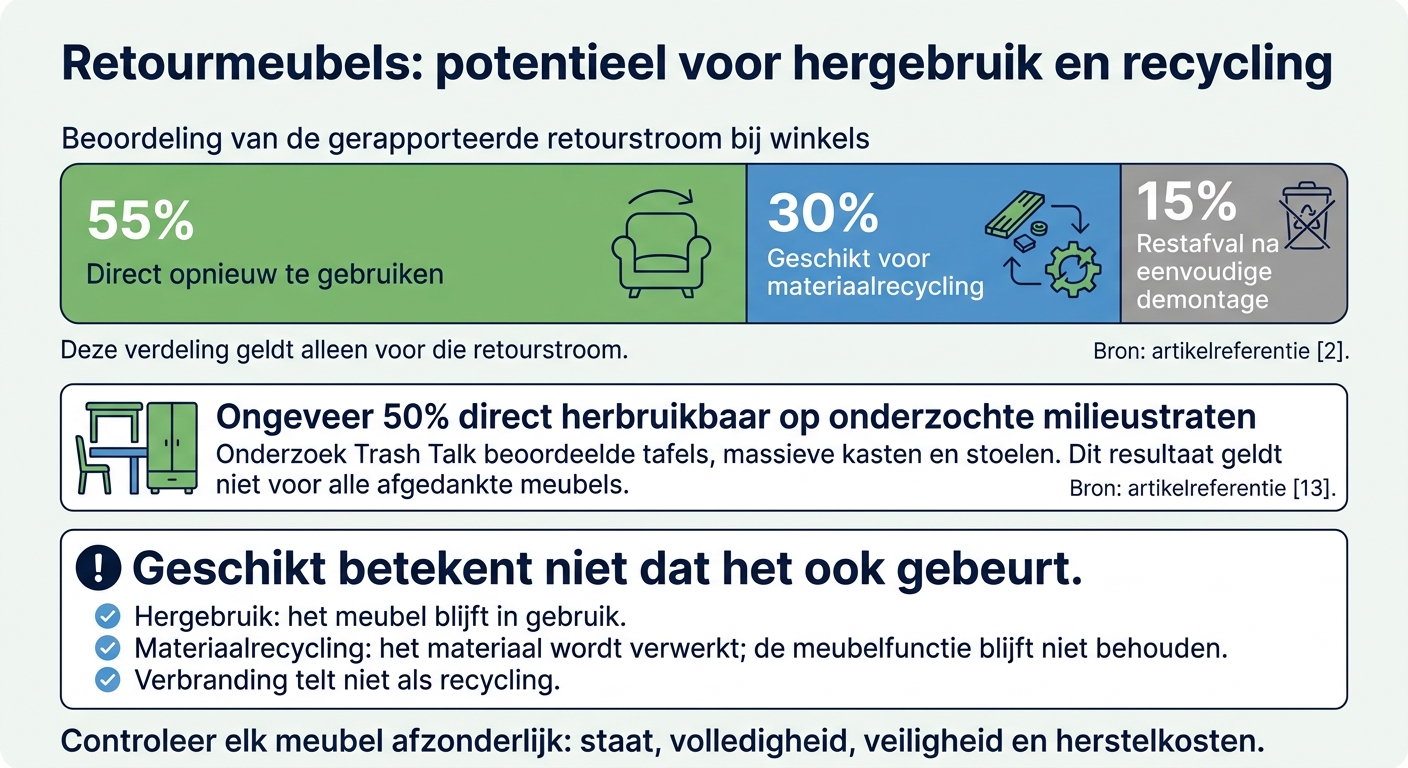 Retourmeubels: potentieel voor hergebruik en recycling