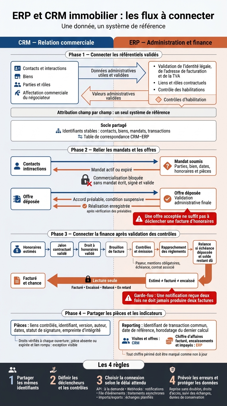 ERP et CRM immobilier : les flux à connecter