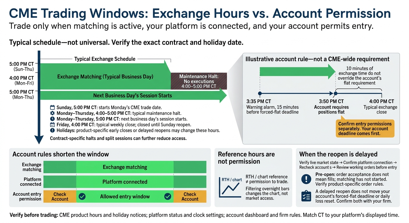 CME Trading Windows: Exchange Hours vs. Account Permission