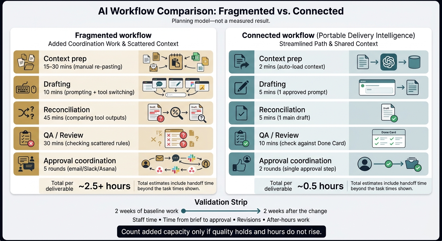 AI Workflow Sprawl vs. Connected Delivery