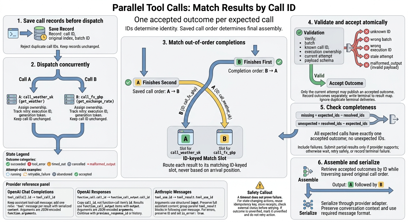 Parallel Tool Calls: Match Results by Call ID